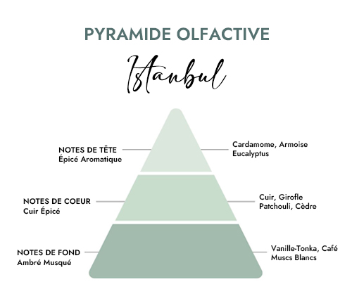Pyramide olfactive parfum bougie Istanbul