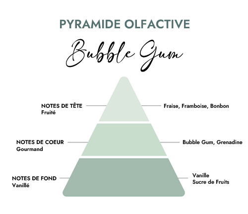 Pyramide olfactive parfum bougie bubble gum
