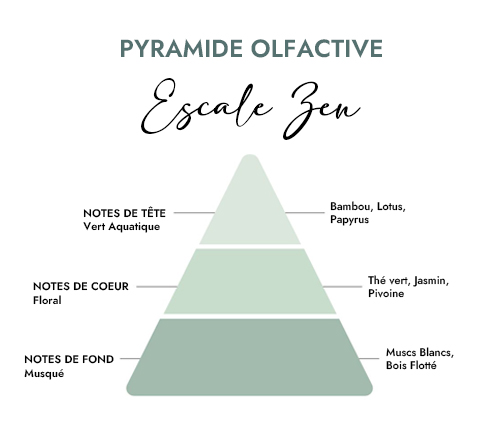 Pyramide olfactive parfum bougie escale zen