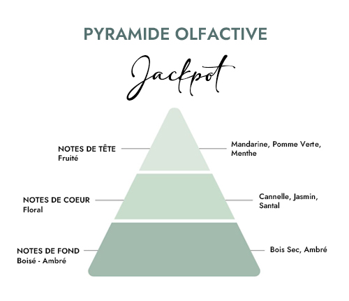 Pyramide olfactive parfum bougie jackpot