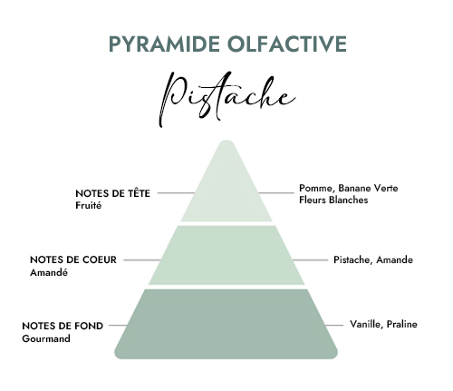 Pyramide olfactive parfum bougie creacire pistache