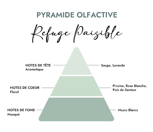 Pyramide olfactive parfum bougie refuge paisible