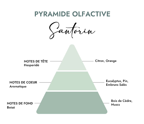 Pyramide olfactive parfum bougie Santorin
