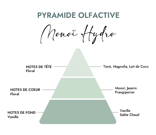 parfum de grasse hydro monoi pour brumes sprays textiles et interieur